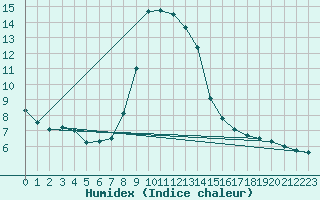 Courbe de l'humidex pour St Sebastian / Mariazell