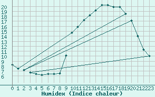 Courbe de l'humidex pour Xert / Chert (Esp)