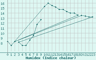 Courbe de l'humidex pour Plymouth (UK)