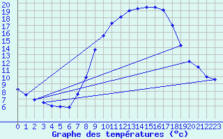 Courbe de tempratures pour Geisenheim