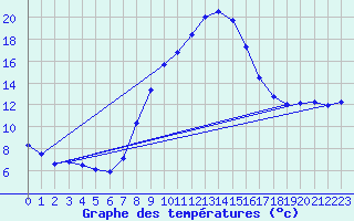 Courbe de tempratures pour Windischgarsten