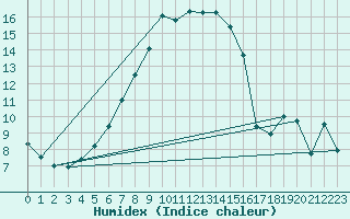 Courbe de l'humidex pour Tagdalen