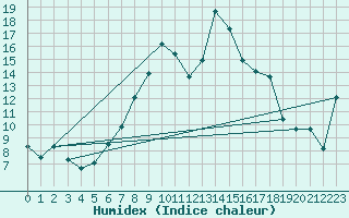 Courbe de l'humidex pour Fokstua Ii
