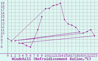 Courbe du refroidissement olien pour Waidhofen an der Ybbs