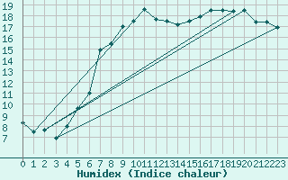 Courbe de l'humidex pour Cabauw Tower