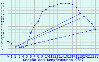 Courbe de tempratures pour Genthin