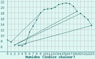 Courbe de l'humidex pour Genthin