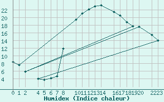 Courbe de l'humidex pour Bielsa