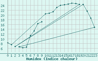 Courbe de l'humidex pour Topcliffe Royal Air Force Base
