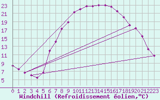 Courbe du refroidissement olien pour Kempten
