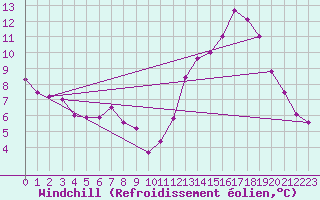 Courbe du refroidissement olien pour Sigenza
