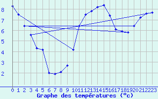 Courbe de tempratures pour Manston (UK)