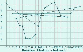 Courbe de l'humidex pour Manston (UK)