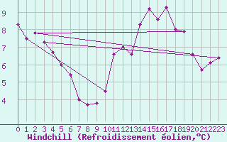 Courbe du refroidissement olien pour Charleroi (Be)