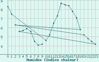 Courbe de l'humidex pour Mont-Aigoual (30)