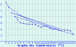 Courbe de tempratures pour Kaulille-Bocholt (Be)