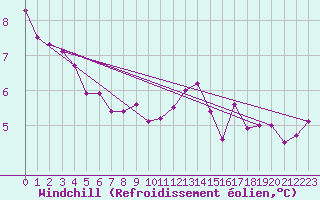 Courbe du refroidissement olien pour Norderney