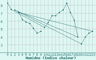 Courbe de l'humidex pour Jarnages (23)