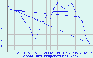 Courbe de tempratures pour Durdat-Larequille (03)