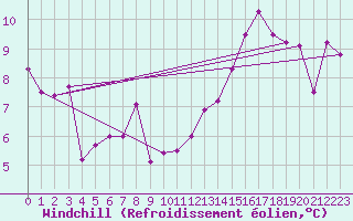 Courbe du refroidissement olien pour Charleroi (Be)