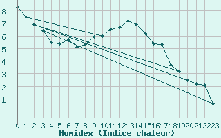 Courbe de l'humidex pour Schleiz