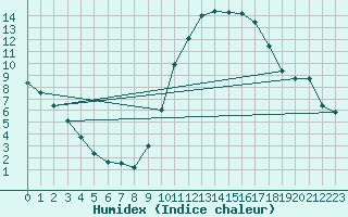 Courbe de l'humidex pour Laragne Montglin (05)