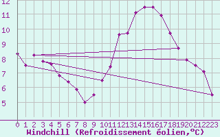 Courbe du refroidissement olien pour Douzens (11)
