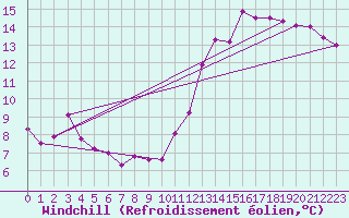 Courbe du refroidissement olien pour Tours (37)