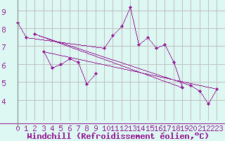 Courbe du refroidissement olien pour La Rochelle - Le Bout Blanc (17)