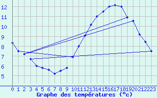 Courbe de tempratures pour Ernage (Be)