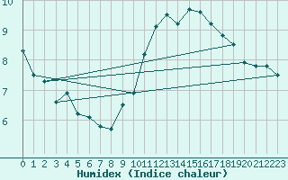 Courbe de l'humidex pour Limoges (87)