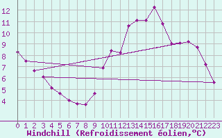 Courbe du refroidissement olien pour Les Herbiers (85)