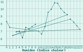 Courbe de l'humidex pour Tortosa