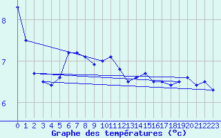 Courbe de tempratures pour Maseskar