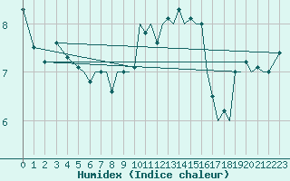 Courbe de l'humidex pour Yeovilton