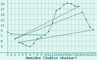 Courbe de l'humidex pour Herhet (Be)