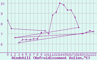 Courbe du refroidissement olien pour Plauen