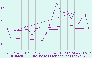 Courbe du refroidissement olien pour Bures-sur-Yvette (91)