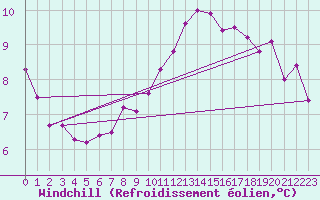 Courbe du refroidissement olien pour Mcon (71)