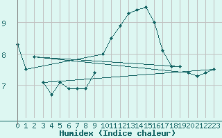 Courbe de l'humidex pour Tibenham Airfield