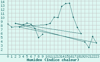 Courbe de l'humidex pour Ambrieu (01)