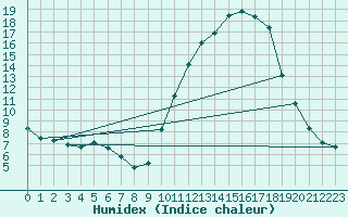 Courbe de l'humidex pour Nonaville (16)