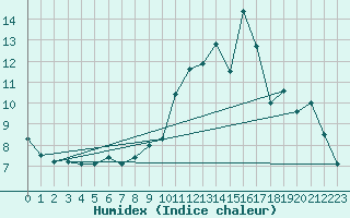 Courbe de l'humidex pour Toulouse-Francazal (31)
