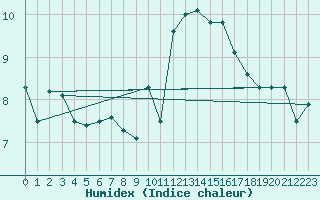 Courbe de l'humidex pour Koksijde (Be)