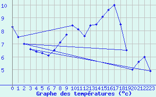 Courbe de tempratures pour Oberstdorf