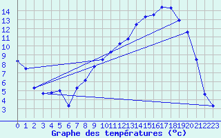 Courbe de tempratures pour Mauprevoir (86)