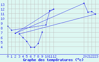 Courbe de tempratures pour Saint-Bauzile (07)