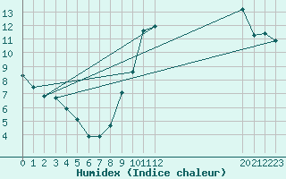 Courbe de l'humidex pour Saint-Bauzile (07)