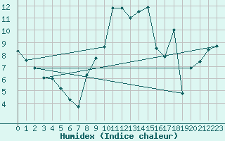 Courbe de l'humidex pour Serralongue (66)