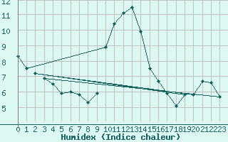 Courbe de l'humidex pour Corugea